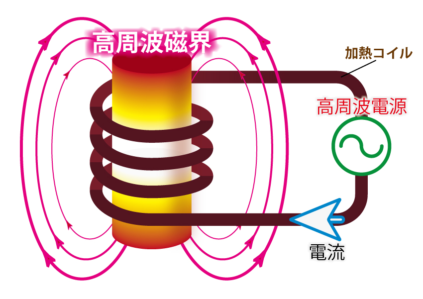 高周波加熱の原理と利点